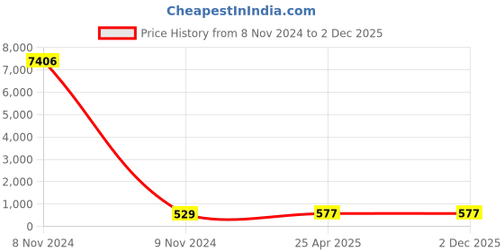 industrybuying.com STANLEY ‎8.3x3.3x3 Inch Fixed Blade Knife Aluminum, 10-299 stanley Price History Graph from 8 Nov 2024 to 2 Dec 2025