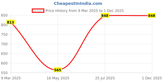 industrybuying.com STANLEY 900 mm I Beam Spirit Level, STHT42075-8 stanley Price History Graph from 9 Mar 2025 to 1 Dec 2025