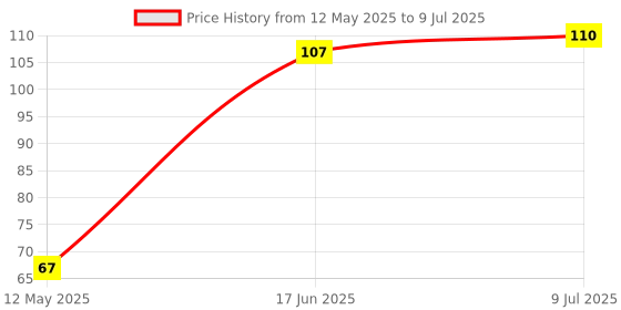 industrybuying.com STANLEY 9.50 mm (3/8 inch) Standard Socket (Size 24 mm), STMT72932-8B stanley Price History Graph from 12 May 2025 to 9 Jul 2025