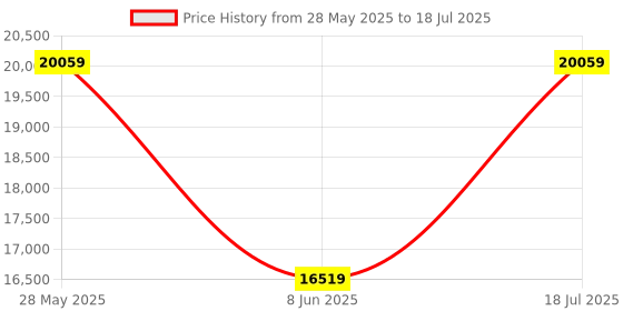 industrybuying.com STANLEY 99-059 Metric Tool Kit for Automotive Use (Kit of 132 Pcs) stanley Price History Graph from 28 May 2025 to 8 Jun 2025