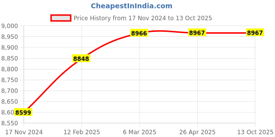 industrybuying.com Stanley Britool 12.7 mm (1/2 Inch) Square Drive Torque Wrench 409 mm STMT73589-8 stanley britool Price History Graph from 17 Nov 2024 to 13 Oct 2025