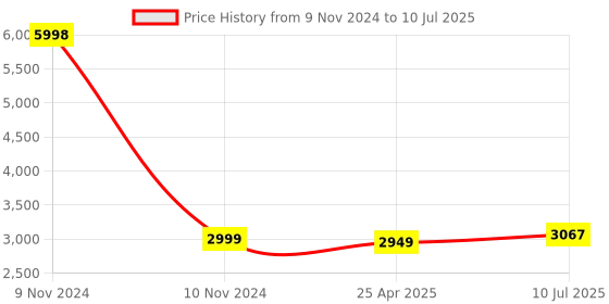 industrybuying.com STANLEY Click N Connect Tool Box with Organizer, STST1-71962 stanley Price History Graph from 9 Nov 2024 to 10 Jul 2025
