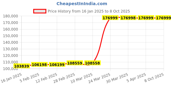 industrybuying.com STANLEY CSTACK15 1500kg Steel Manual Stacker stanley Price History Graph from 16 Jan 2025 to 7 Oct 2025