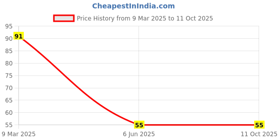 industrybuying.com STANLEY Dual Melt Glue Stick 1-GS15DT (6 Pack, Dia: 11.3mm) stanley Price History Graph from 9 Mar 2025 to 11 Oct 2025