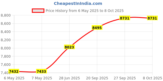 industrybuying.com STANLEY FAT MAX Screwdriver Set, 8Pc With Rack, 65-437 stanley fat max Price History Graph from 6 May 2025 to 6 Oct 2025