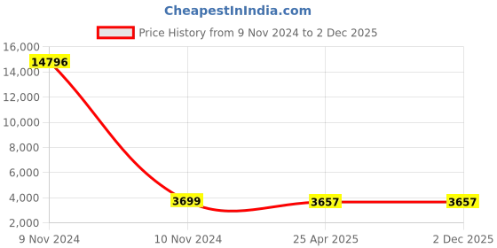 industrybuying.com STANLEY FatMax 19 inch Open Tote Tool Bag, 1-93-951 stanley Price History Graph from 9 Nov 2024 to 2 Dec 2025
