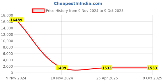 industrybuying.com STANLEY FatMax Pro Stack Foam Insert, 43 x 7 x 30 cm, FMST1-72365 stanley Price History Graph from 9 Nov 2024 to 9 Oct 2025