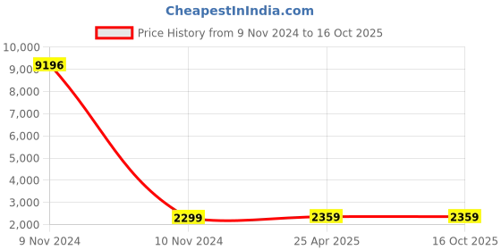 industrybuying.com STANLEY FatMax Pro Stack Tool Box, FMST1-75794 stanley Price History Graph from 9 Nov 2024 to 16 Oct 2025