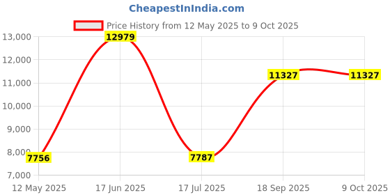 industrybuying.com STANLEY Hammer Drill Driver Set (With Battery), SCH121S1H-B1 (Pack of 48) stanley Price History Graph from 12 May 2025 to 9 Oct 2025