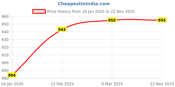 industrybuying.com STANLEY LED Tyre Pressure Gauge Black & Yellow STHT80874-0 (200 PSI) stanley Price History Graph from 16 Jan 2025 to 22 Nov 2025