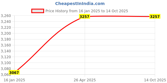 industrybuying.com STANLEY Maxsteel Multi Angle Vice, Jaw Opening Size 75 mm, 1-83-069 stanley Price History Graph from 16 Jan 2025 to 14 Oct 2025