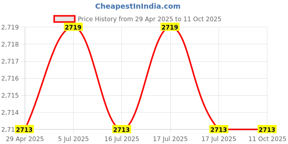 industrybuying.com STANLEY Mini Pipe Bender, 0-70-451 stanley Price History Graph from 29 Apr 2025 to 11 Oct 2025