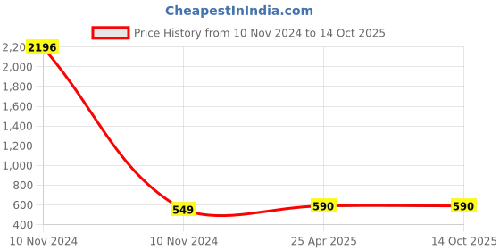 industrybuying.com STANLEY Pick Hook, 82-115 (Set of 4) stanley Price History Graph from 10 Nov 2024 to 14 Oct 2025