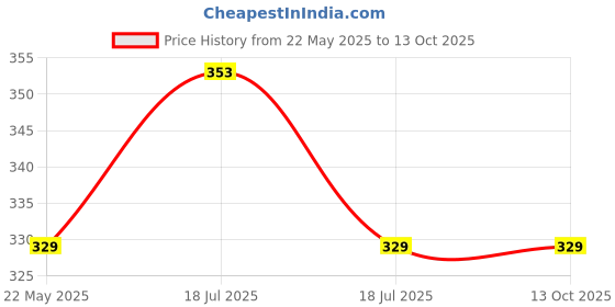 industrybuying.com STANLEY Precision Screw Driver Set, 66-052 (Pack of 6) stanley Price History Graph from 22 May 2025 to 11 Oct 2025
