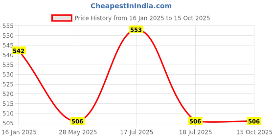 industrybuying.com STANLEY Puncture Repair Kit 5 Strings STHT80891-0 stanley Price History Graph from 16 Jan 2025 to 15 Oct 2025