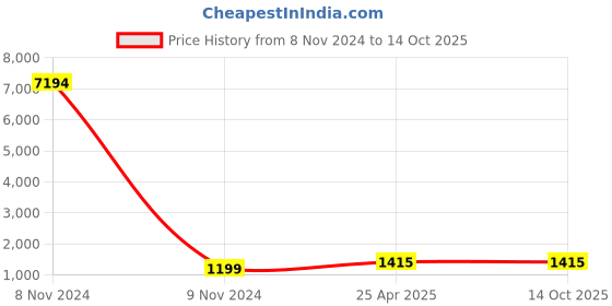 industrybuying.com STANLEY Retractable Knife Rubber Handle Alloy Steel Gray and Black, 10-788 stanley Price History Graph from 8 Nov 2024 to 14 Oct 2025