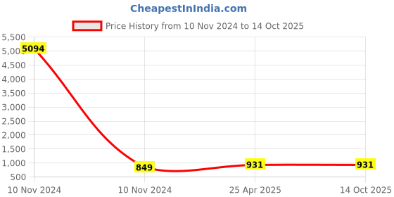 industrybuying.com STANLEY Retractable Utility Knife, STHT10479-0 stanley Price History Graph from 10 Nov 2024 to 14 Oct 2025