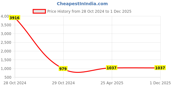 industrybuying.com STANLEY Rotary Cutter Utility Knife, STHT0-10194 stanley Price History Graph from 28 Oct 2024 to 1 Dec 2025