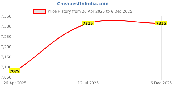 industrybuying.com STANLEY SP137-IN 1300W 180mm Polisher (Yellow and Black) stanley Price History Graph from 26 Apr 2025 to 4 Dec 2025