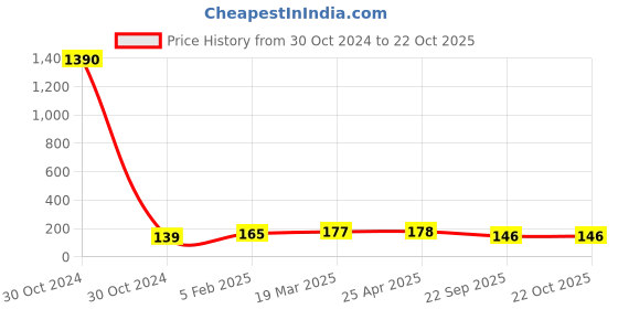 industrybuying.com STANLEY Steel 3 mm Arbor Back Up Plates Plain Finish, PBS4 (Pack of 40) stanley Price History Graph from 30 Oct 2024 to 22 Oct 2025
