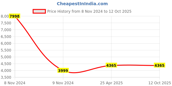 industrybuying.com STANLEY Tool Box ‎48x11.4x11 inch with Removable Tray, 024013S stanley Price History Graph from 8 Nov 2024 to 12 Oct 2025