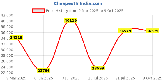 industrybuying.com STANLEY Transmodule System 68.58 cm (27 Inch) 4 Drawer Roller Cabinet, STMT1-74305 stanley Price History Graph from 9 Mar 2025 to 6 Oct 2025