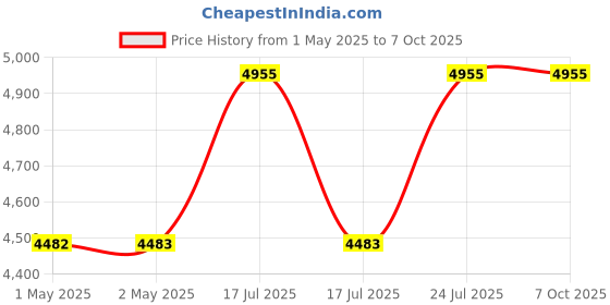 industrybuying.com STANLEY Tripod Stand For Optical Level, Height Range 97-162 cm, 1-77-163 stanley Price History Graph from 1 May 2025 to 7 Oct 2025