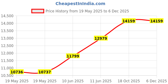 industrybuying.com STANNOL Solder Wire, 362Flux, 0.71Mm, 1Kg, HS10 2510 0,7MM 1KG stannol Price History Graph from 19 May 2025 to 4 Dec 2025