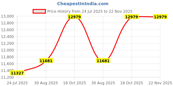 industrybuying.com STANNOL Solder Wire, Ks100, 0.3mm, 250G, 574402 stannol Price History Graph from 24 Jul 2025 to 21 Nov 2025