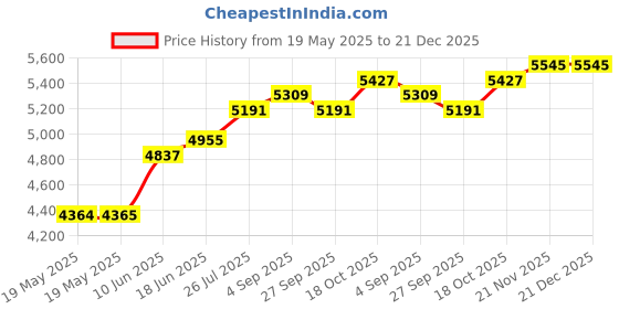 industrybuying.com STANNOL Solder Wire, Ks100, 1.0Mm, 250G, 574413 stannol Price History Graph from 19 May 2025 to 21 Dec 2025