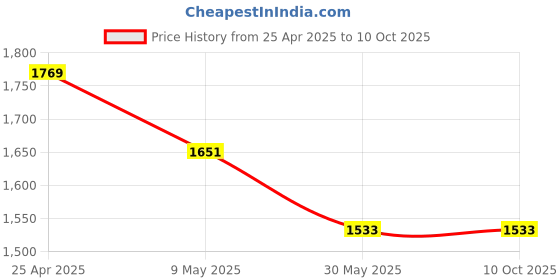 industrybuying.com Star Drive 1250A Non Seg-regated Phase Bus Duct Al Busbar + AL Encl star drive Price History Graph from 25 Apr 2025 to 9 Oct 2025