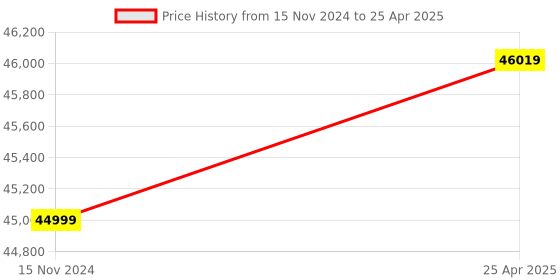 industrybuying.com Star Drive 1250A Non Seg-regated Phase Bus Duct Cu Busbar + MS Encl star drive Price History Graph from 15 Nov 2024 to 25 Apr 2025
