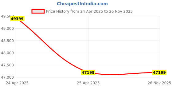industrybuying.com Star Drive 1600A Non Seg-regated Phase Bus Duct Cu BB + Al Encl star drive Price History Graph from 24 Apr 2025 to 25 Nov 2025