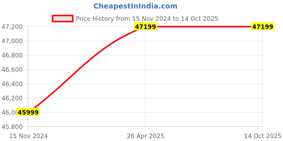 industrybuying.com Star Drive 1600A Non Seg-regated Phase Bus Duct Cu Busbar + Al Encl star drive Price History Graph from 15 Nov 2024 to 13 Oct 2025