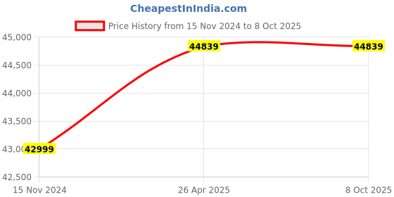 industrybuying.com Star Drive 1600A Non Seg-regated Phase Bus Duct Cu Busbar + MS Encl star drive Price History Graph from 15 Nov 2024 to 8 Oct 2025