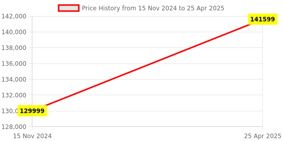 industrybuying.com Star Drive 2000A Non Seg-regated Phase Bus Duct Al Busbar + MS Encl star drive Price History Graph from 15 Nov 2024 to 25 Apr 2025