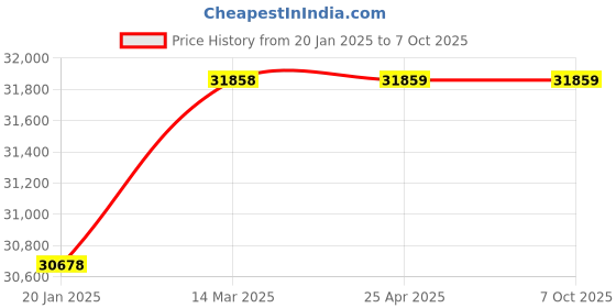 industrybuying.com Star Drive 2500 A Non Seg-regated Phase Bus Duct Al Busbar + MS Encl star drive Price History Graph from 20 Jan 2025 to 7 Oct 2025