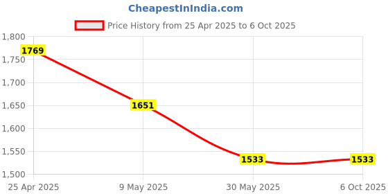 industrybuying.com Star Drive 2500 A Non Seg-regated Phase Bus Duct Cu Busbar + Al Encl star drive Price History Graph from 25 Apr 2025 to 5 Oct 2025