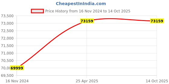 industrybuying.com Star Drive 2500 A Non Seg-regated Phase Bus Duct Cu Busbar + Al Encl star drive Price History Graph from 16 Nov 2024 to 13 Oct 2025