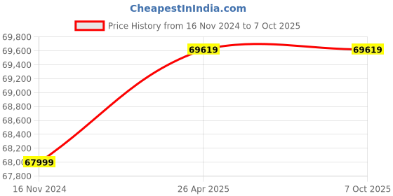 industrybuying.com Star Drive 2500 A Non Seg-regated Phase Bus Duct Cu Busbar + MS Encl star drive Price History Graph from 16 Nov 2024 to 7 Oct 2025