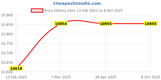 industrybuying.com Star Drive 3200 A Non Seg-regated Phase Bus Duct Al Busbar +MS  Encl star drive Price History Graph from 13 Feb 2025 to 7 Oct 2025