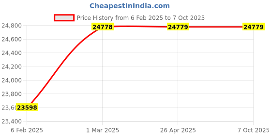 industrybuying.com Star Drive 3200 A Non Seg-regated Phase Bus Duct Al Busbar +MS  Encl star drive Price History Graph from 6 Feb 2025 to 7 Oct 2025