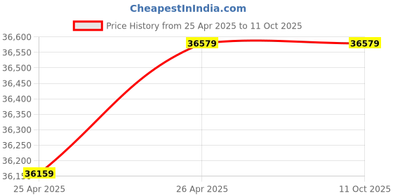 industrybuying.com Star Drive 3200 A Non Seg-regated Phase Bus Duct Cu Busbar + AL Encl star drive Price History Graph from 25 Apr 2025 to 11 Oct 2025