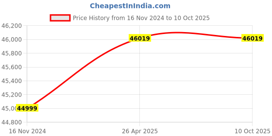 industrybuying.com Star Drive 4000 A Non Seg-regated Phase Bus Duct Al Busbar + AL Encl star drive Price History Graph from 16 Nov 2024 to 10 Oct 2025
