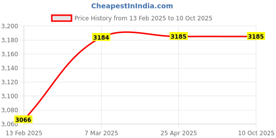 industrybuying.com Star Drive 4000 A Non Seg-regated Phase Bus Duct Cu Busbar + AL Encl star drive Price History Graph from 13 Feb 2025 to 10 Oct 2025