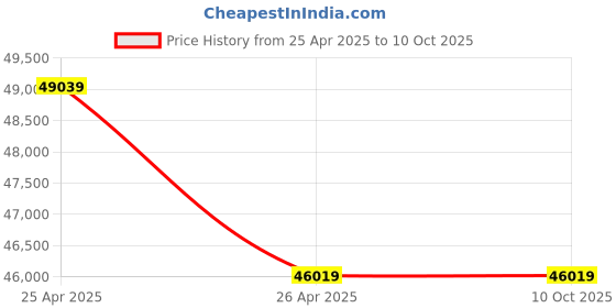 industrybuying.com Star Drive 4000 A Non Seg-regated Phase Bus Duct Cu Busbar + Al Encl star drive Price History Graph from 25 Apr 2025 to 9 Oct 2025