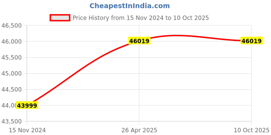 industrybuying.com Star Drive 4000 A Non Seg-regated Phase Bus Duct Cu Busbar + Al Encl star drive Price History Graph from 15 Nov 2024 to 9 Oct 2025
