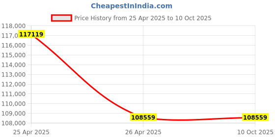 industrybuying.com Star Drive 4000 A Non Seg-regated Phase Bus Duct Cu Busbar + Al Encl star drive Price History Graph from 25 Apr 2025 to 10 Oct 2025