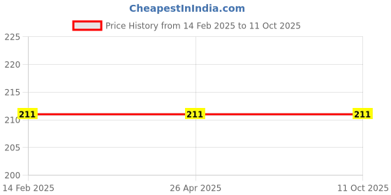 industrybuying.com Star Electrical 300 x 4.2 mm (LxW)  Cable Ties Pack Of 100 pcs star electrical Price History Graph from 14 Feb 2025 to 11 Oct 2025