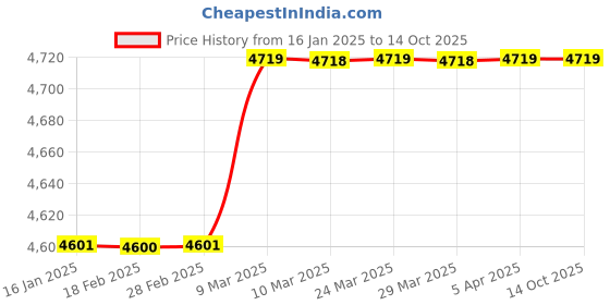 industrybuying.com Star Interface Cable 2 Metre Length with Connector star Price History Graph from 16 Jan 2025 to 13 Oct 2025